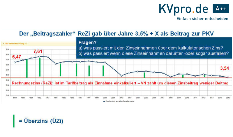 In der PKV wirkt der Überzins beitragsstabilisierend und mindert damit Beitragserhöhungen.